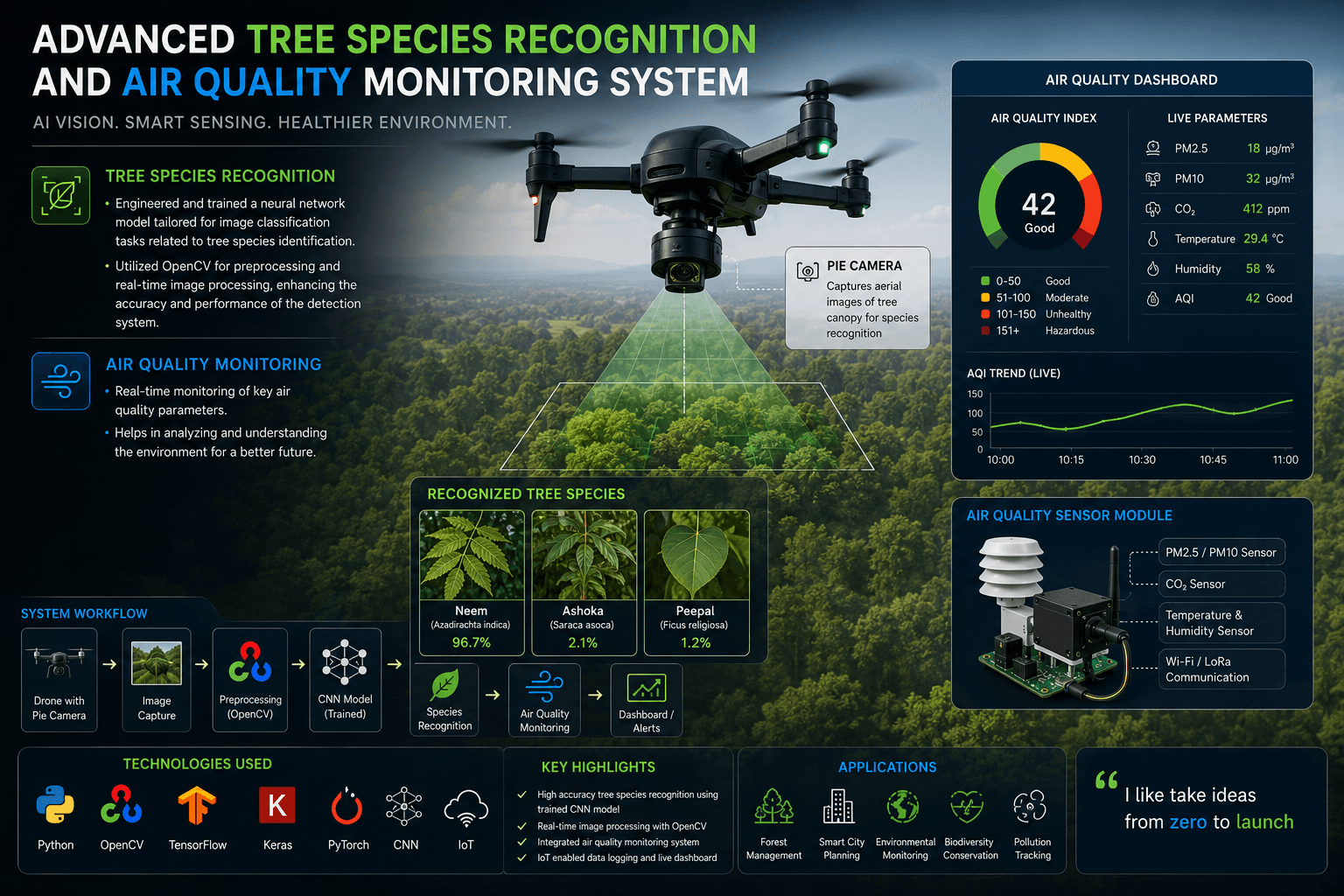 Advanced Tree Species Recognition and Air Quality Monitoring System 